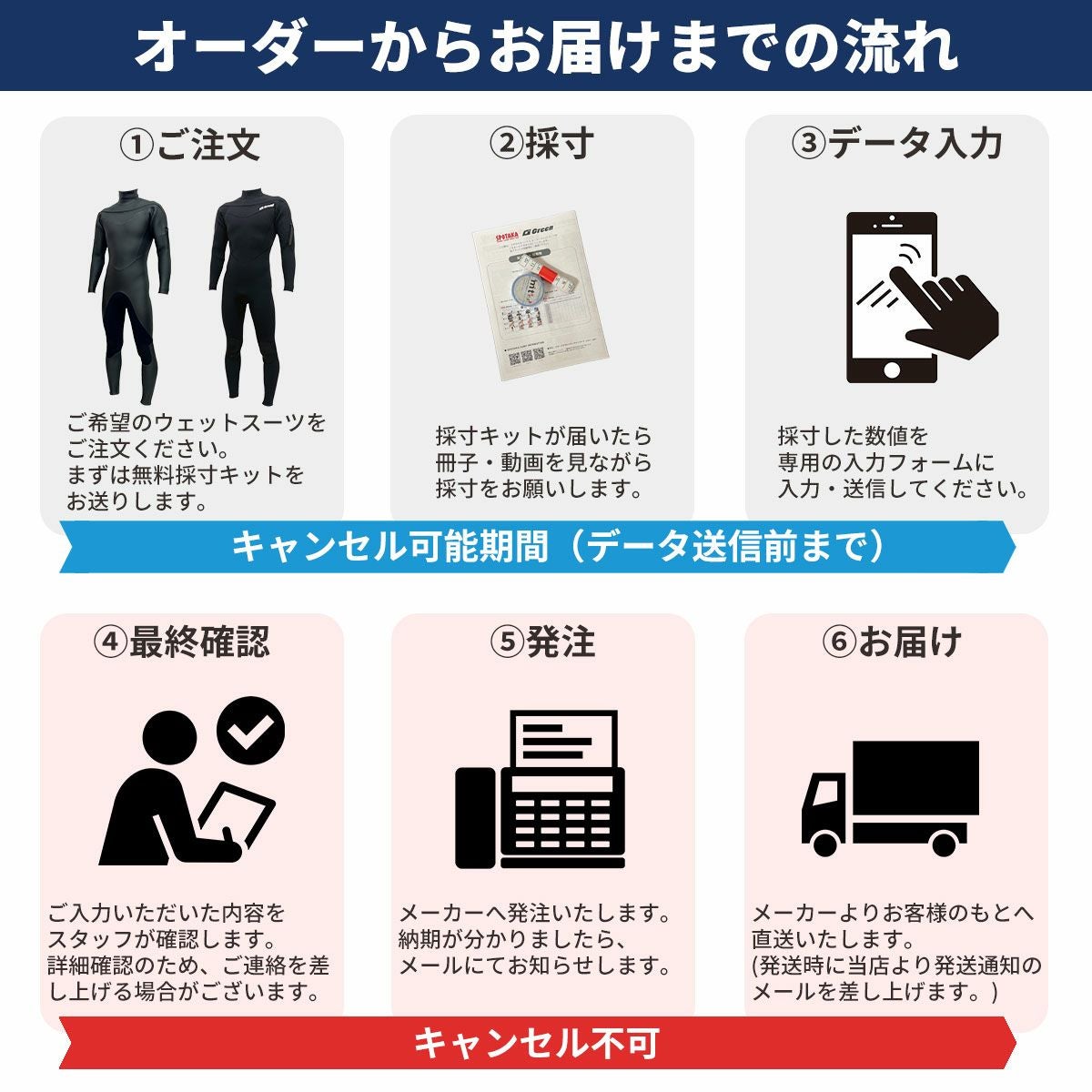 オーダーからお届けまでの流れ